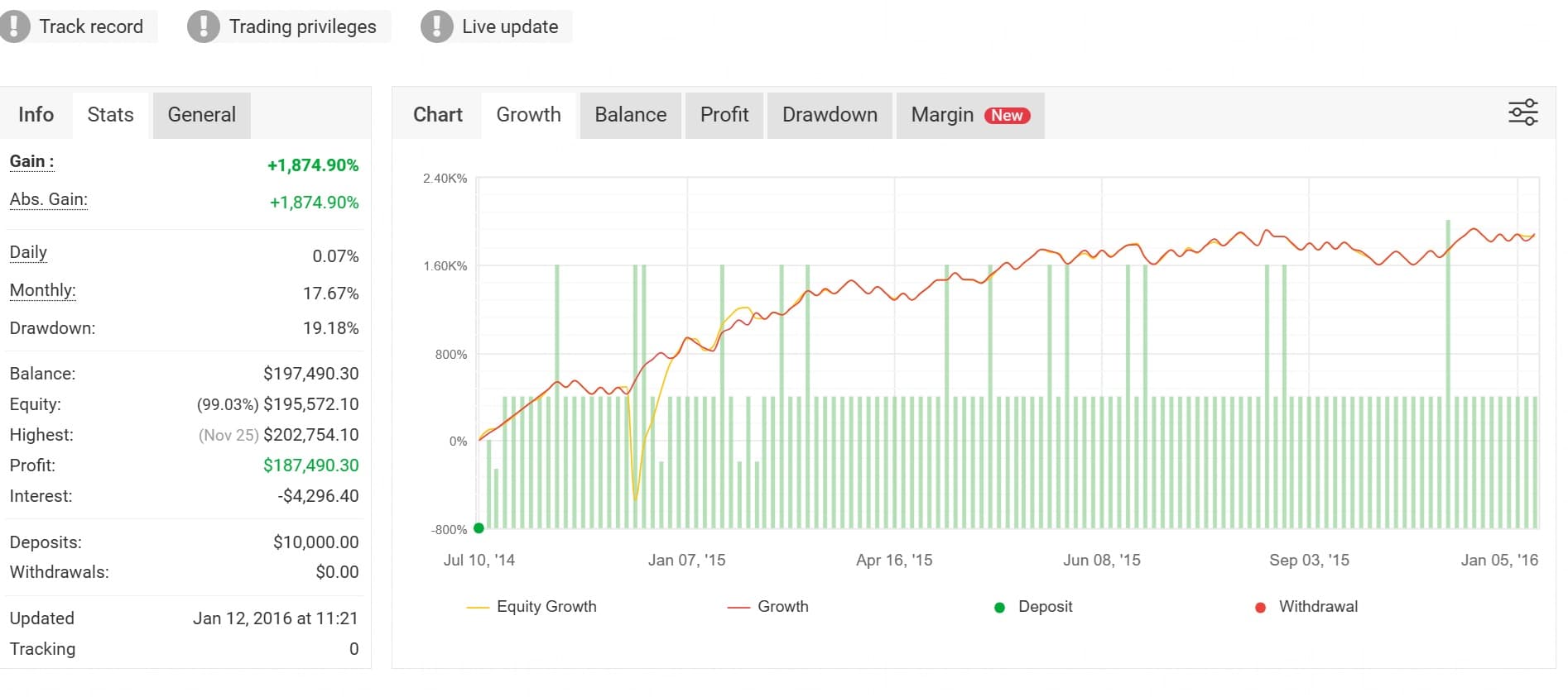 Myfxbook verified results — 1,874.90% gain, $10,000 to $197,490